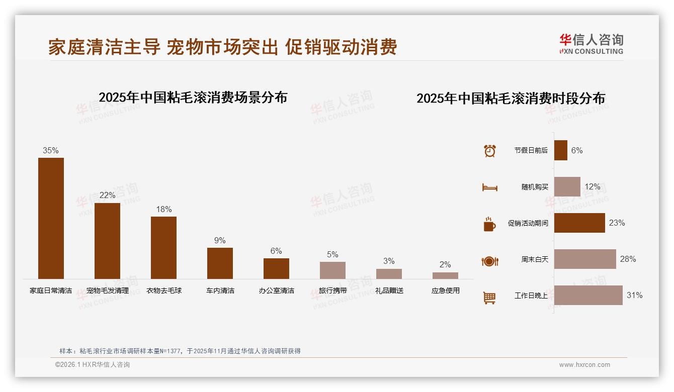 华信人咨询数据洞察：26~45岁女性66%主导粘毛滚消费，宠物场景成刚需-2026年1月-粘毛滚-38