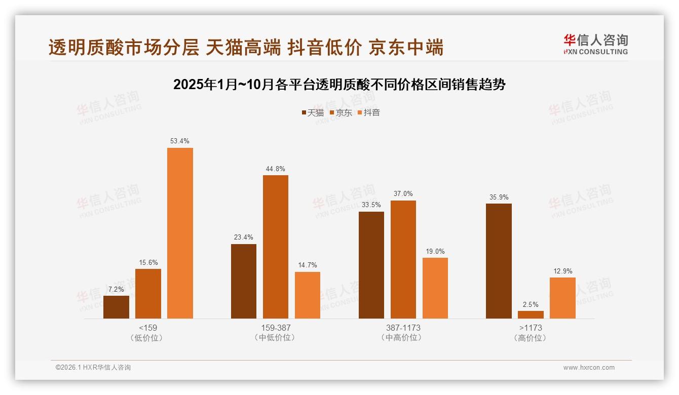 国产品牌63%份额领先华信人咨询年度复盘：透明质酸成分安全型31%偏好加速替代进口-2026年1月-透明质酸-38