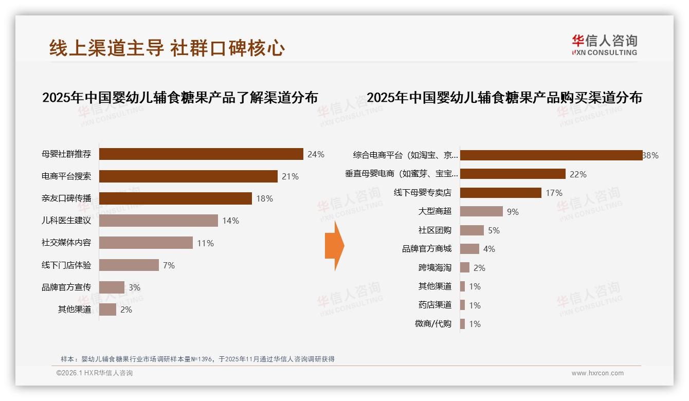 华信人咨询报告解读：26~45岁妈妈占78%婴幼儿辅食糖果中端价位41%最买单-2026年1月-婴幼儿辅食糖果-38