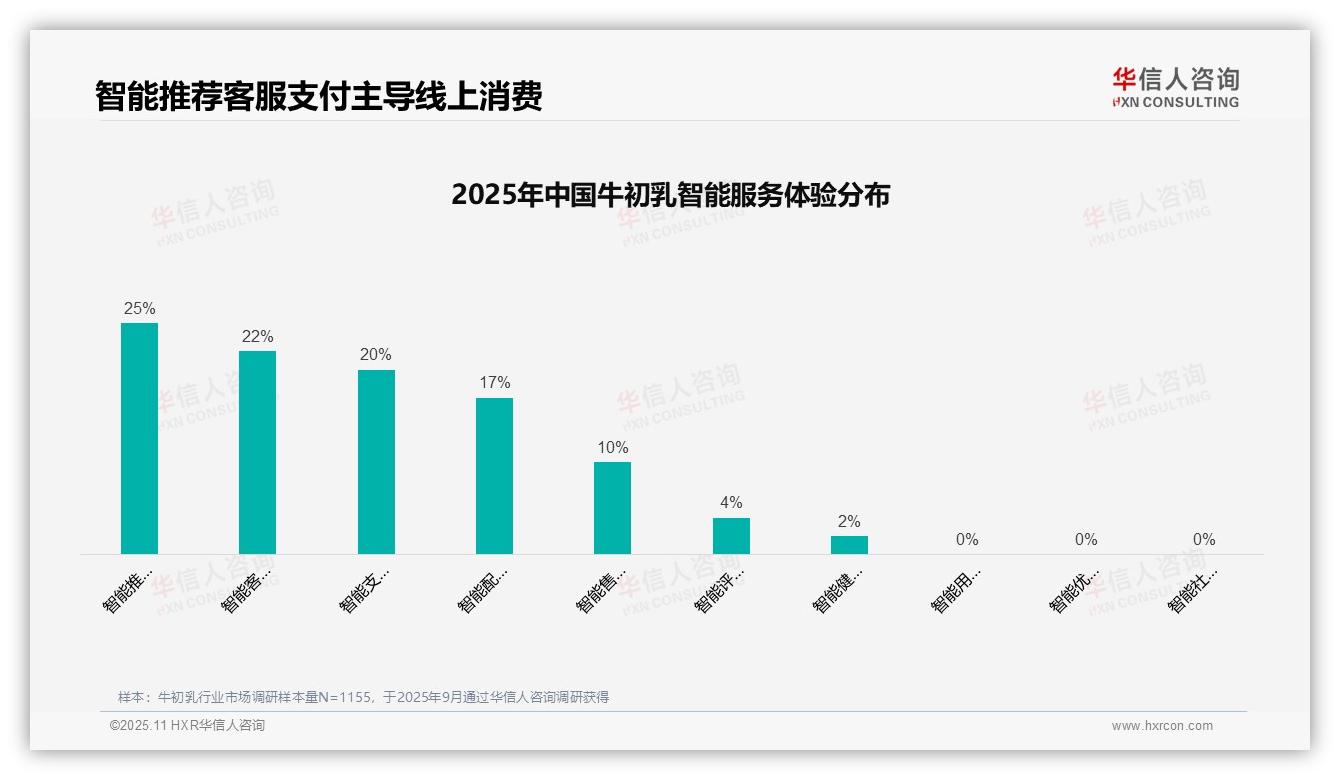 亲友推荐占38%主导牛初乳消费——华信人咨询趋势报告摘要-2025年11月-牛初乳-38