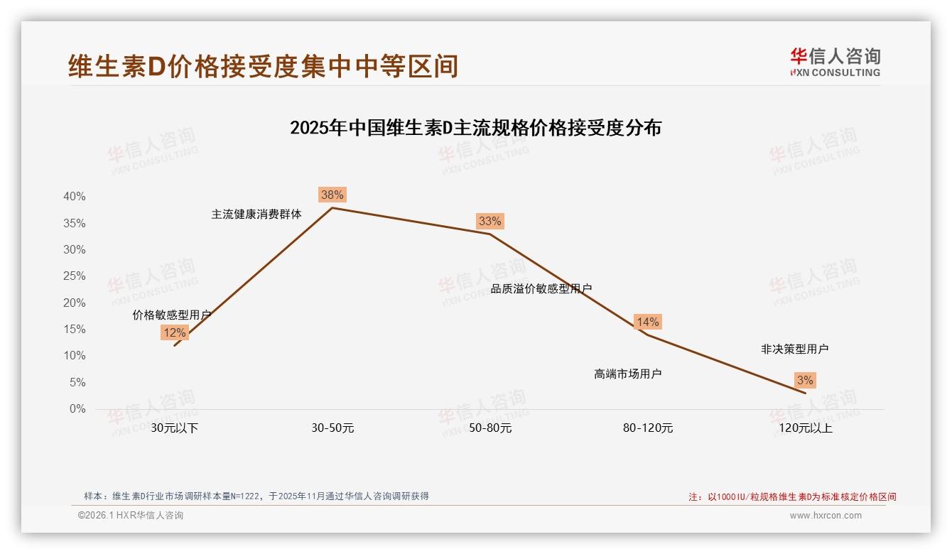 74%消费者认品牌功效安全，华信人咨询数据洞察：医生推荐33%成维D转化关键-2026年1月-维生素D-38