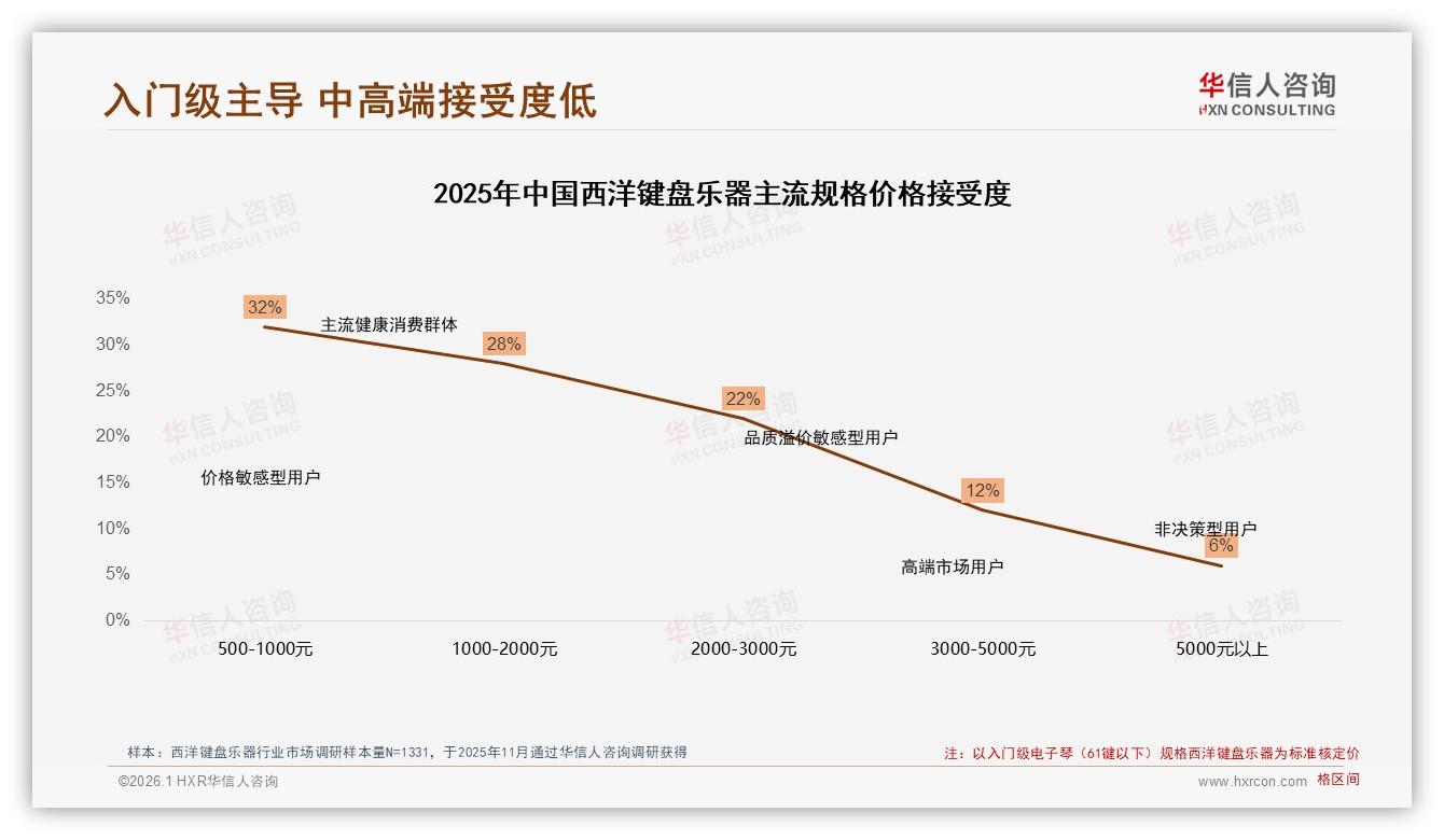 华信人咨询权威发布：首次购买38%西洋键盘乐器新客引爆入门市场-2026年1月-西洋键盘乐器-38