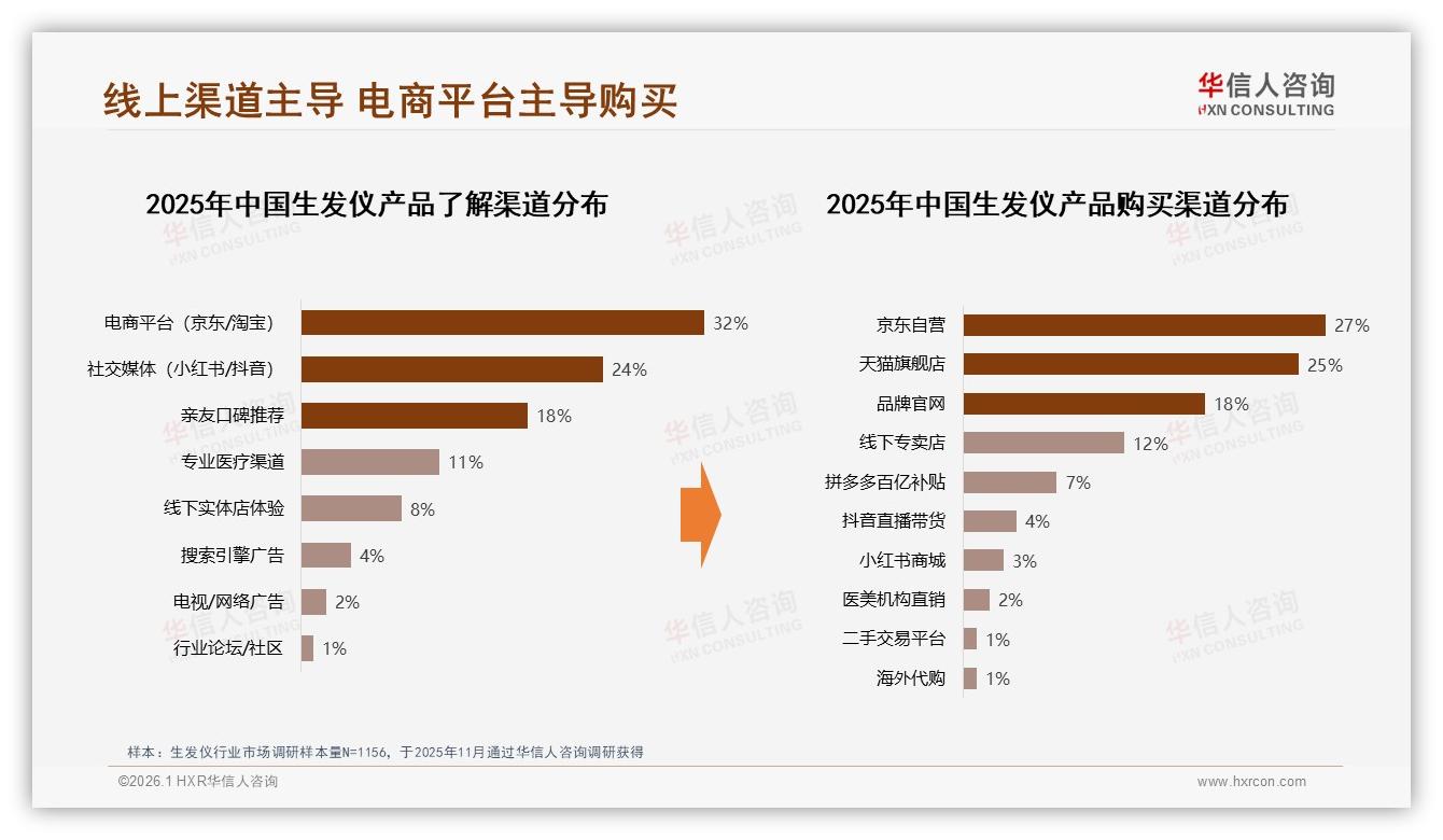 华信人咨询权威发布：68%男性撑起生发仪市场，中青年成主力-2026年1月-生发仪-38