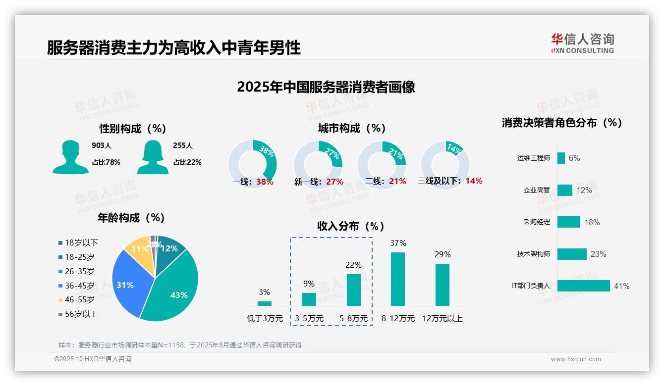 78%服务器消费者为男性，该趋势获华信人咨询报告支持-2025年10月-服务器-38