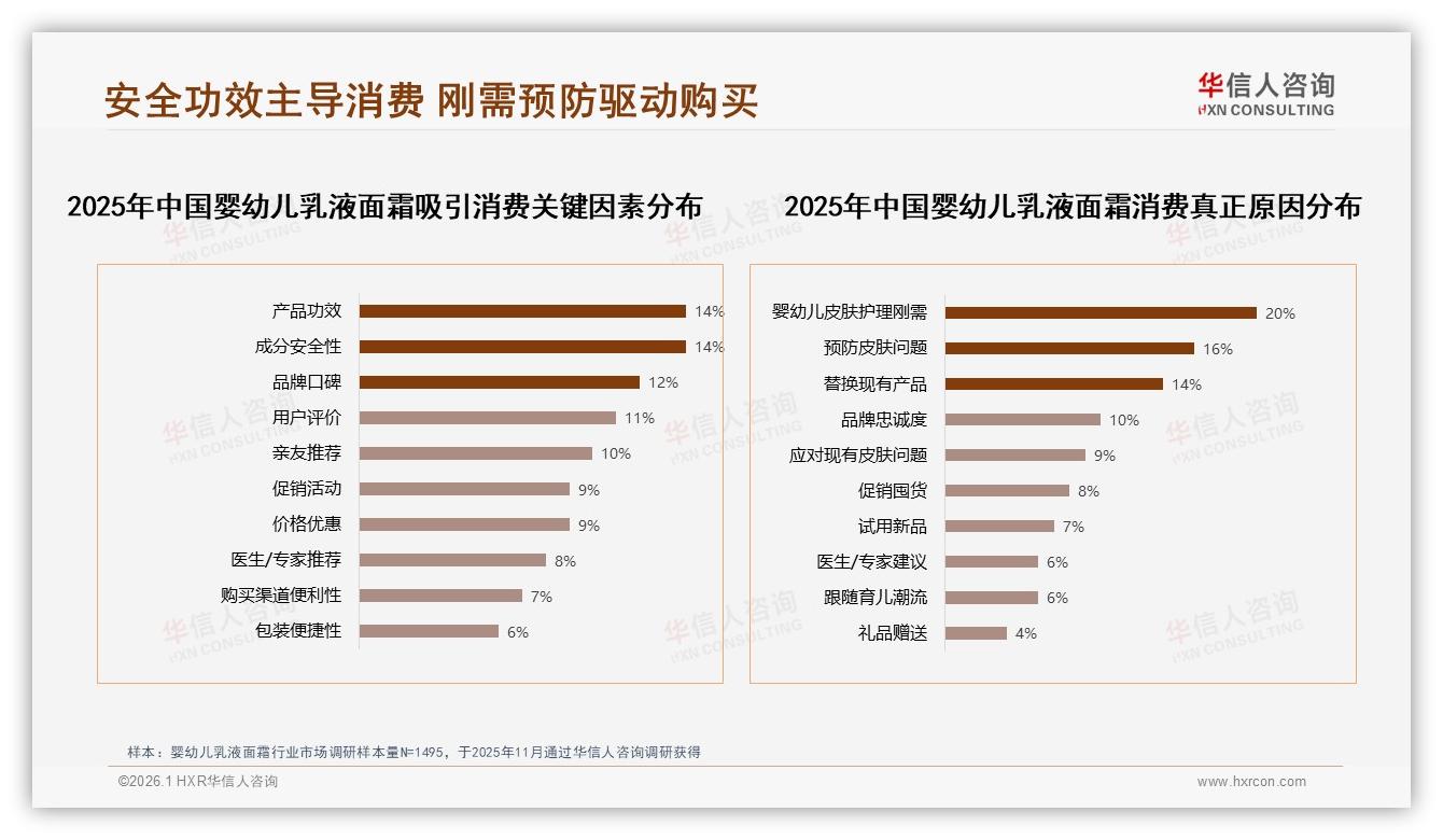 25%消费者最信儿科医生，婴幼儿乳液面霜专业背书成转化密码——华信人咨询专题解读-2026年1月-婴幼儿乳液面霜-38