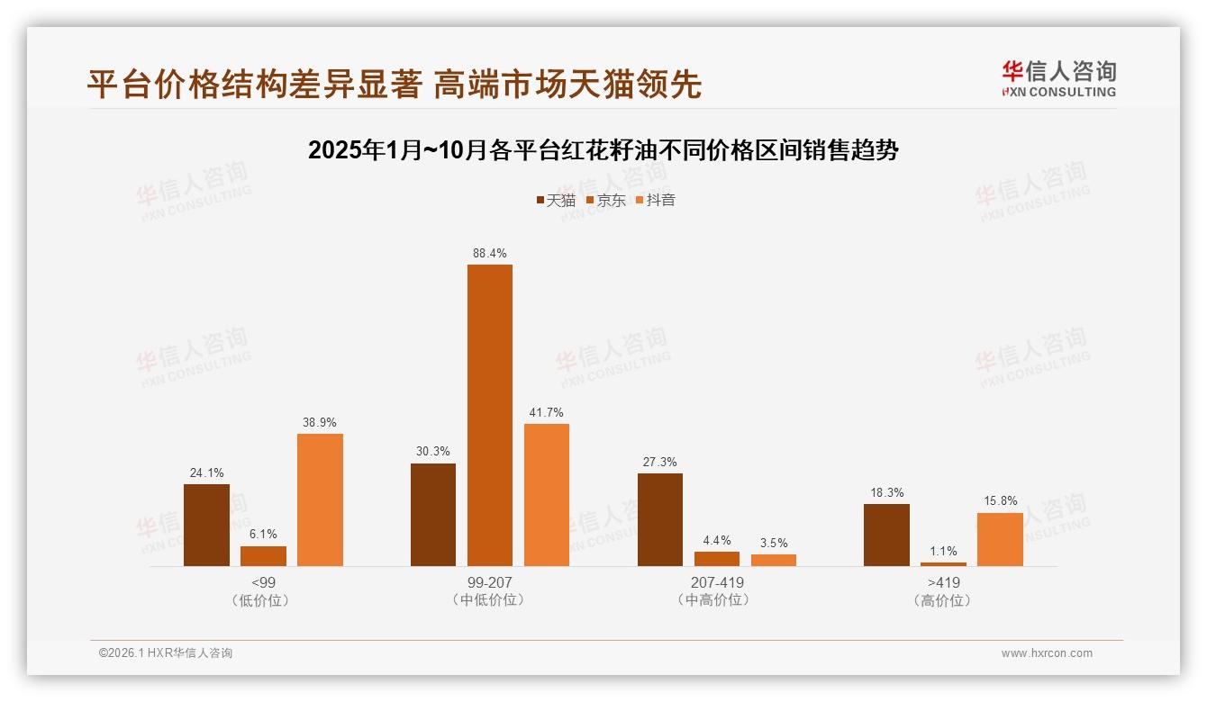 华信人咨询趋势雷达：36~45岁占比31%红花籽油家庭健康场景新刚需-2026年1月-红花籽油-38