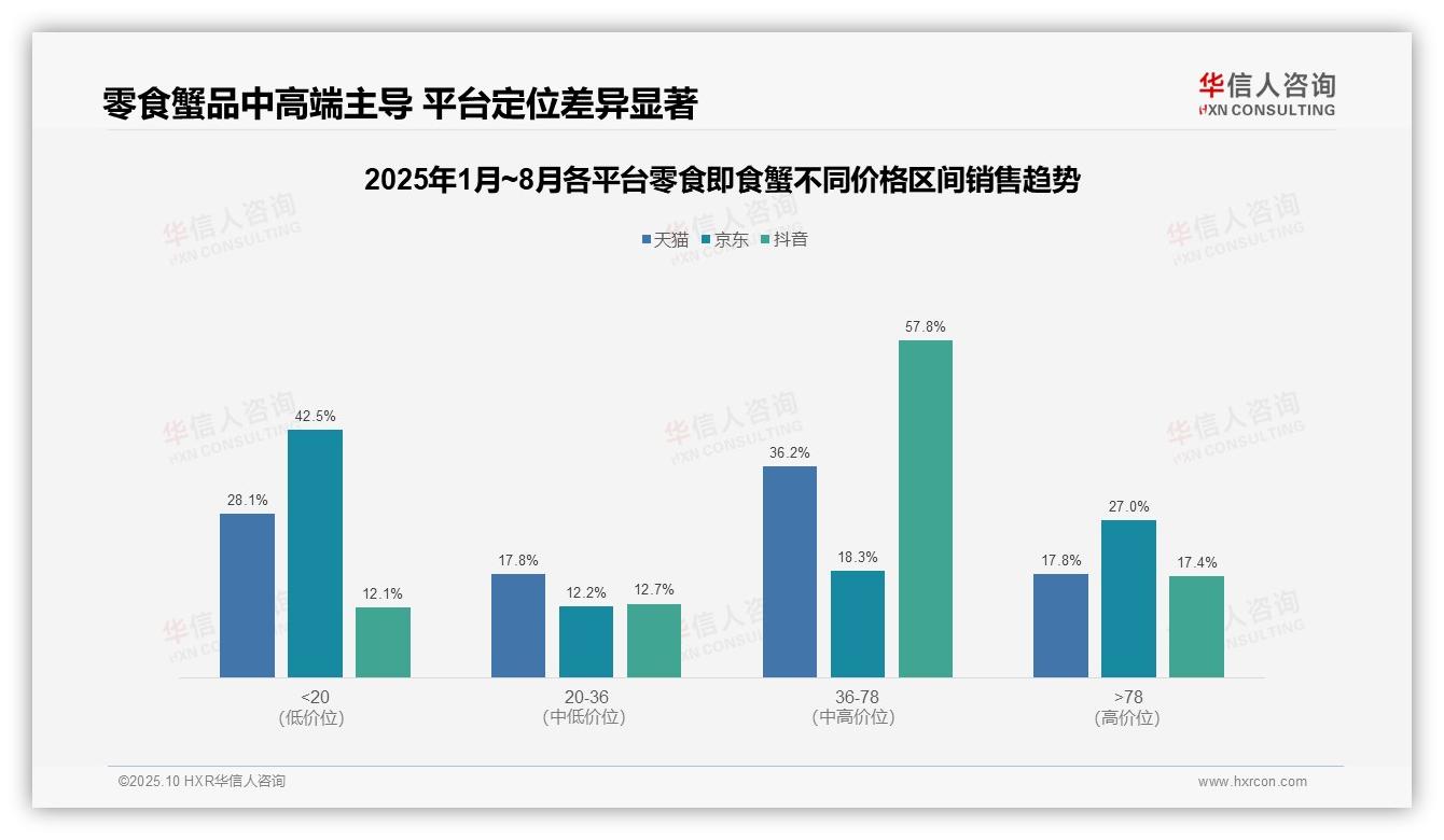 抖音57.8%中高端产品驱动零食即食蟹销售：这一结论来自华信人咨询权威报告-2025年10月-零食即食蟹-38