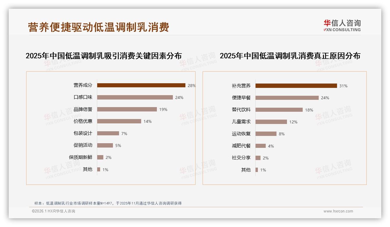 华信人咨询低温调制乳品类年报：高蛋白低脂合计44%健康驱动复购54%-2026年1月-低温调制乳-38