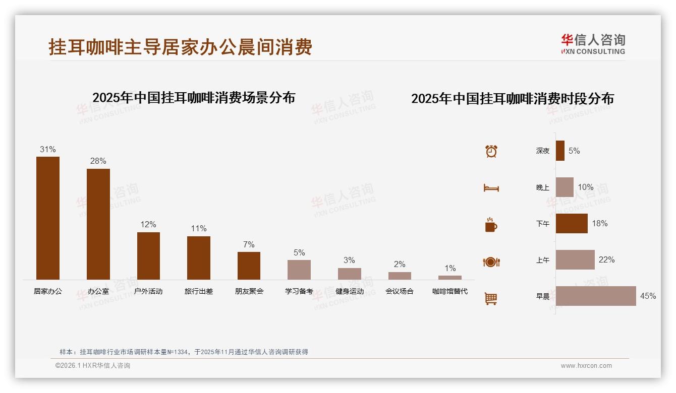 早晨45%时段消费，挂耳咖啡晨间提神场景掘金——华信人咨询挂耳咖啡品类年报-2026年1月-挂耳咖啡-38