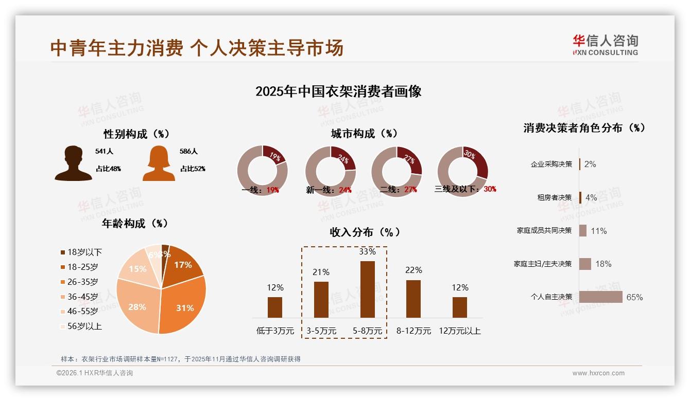 华信人咨询趋势雷达：26~45岁占59%中青年成衣架消费主力，性价比为王-2026年1月-衣架-38
