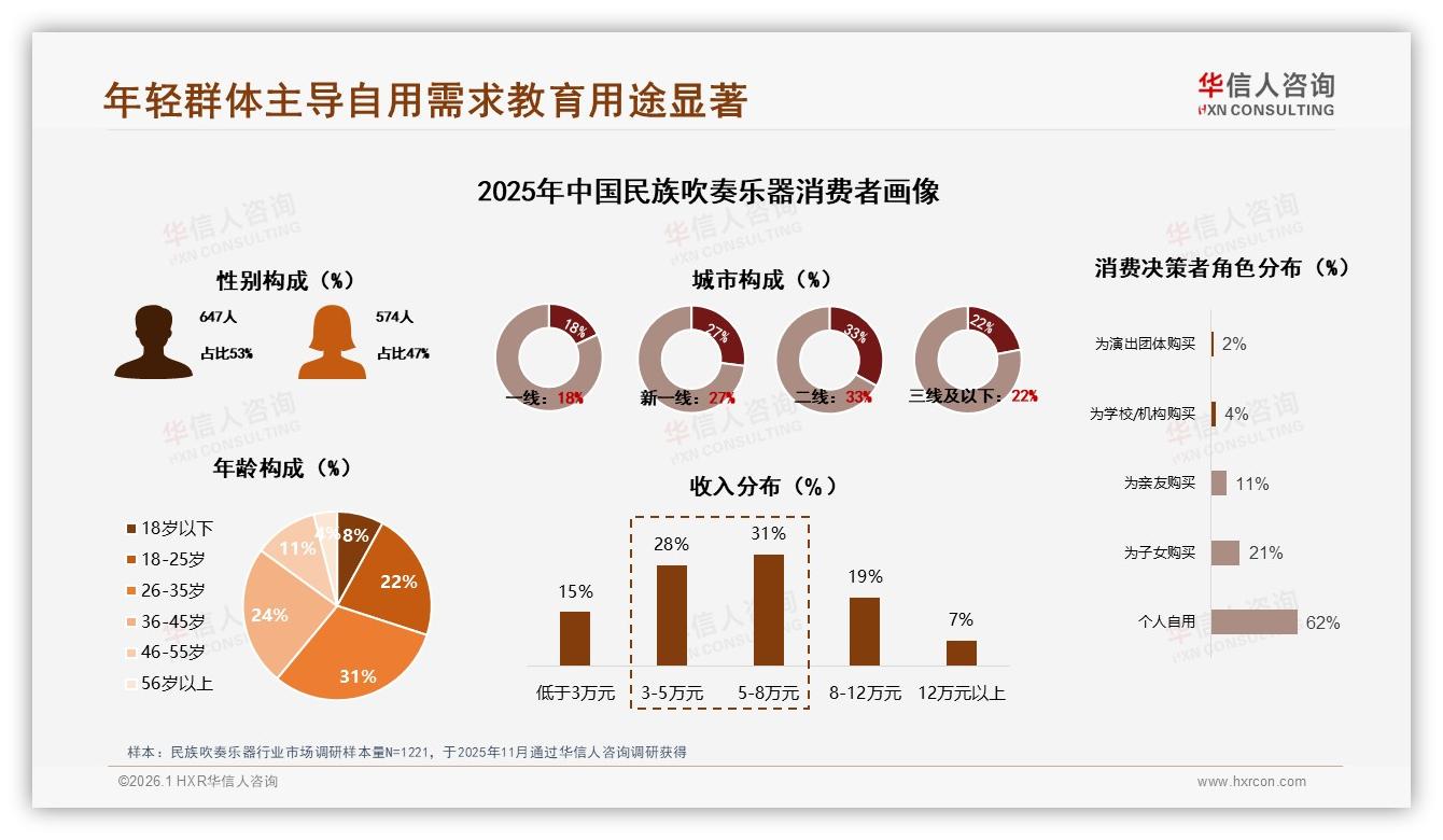 华信人咨询数据洞察：26到35岁占31%人群驱动民族吹奏乐器自用潮-2026年1月-民族吹奏乐器-38