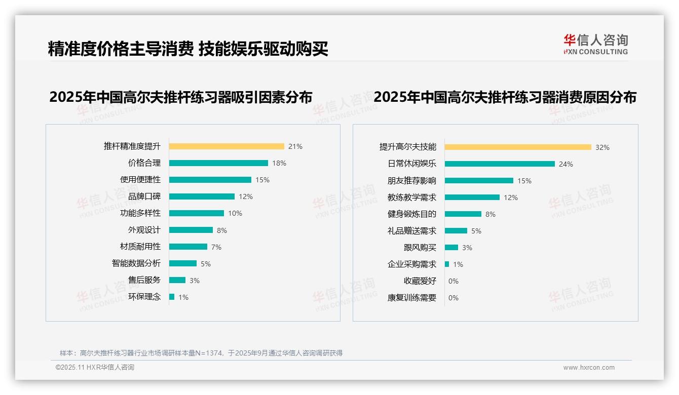 华信人咨询发布专项报告：32%消费者购买高尔夫推杆练习器提升技能-2025年11月-高尔夫推杆练习器-38