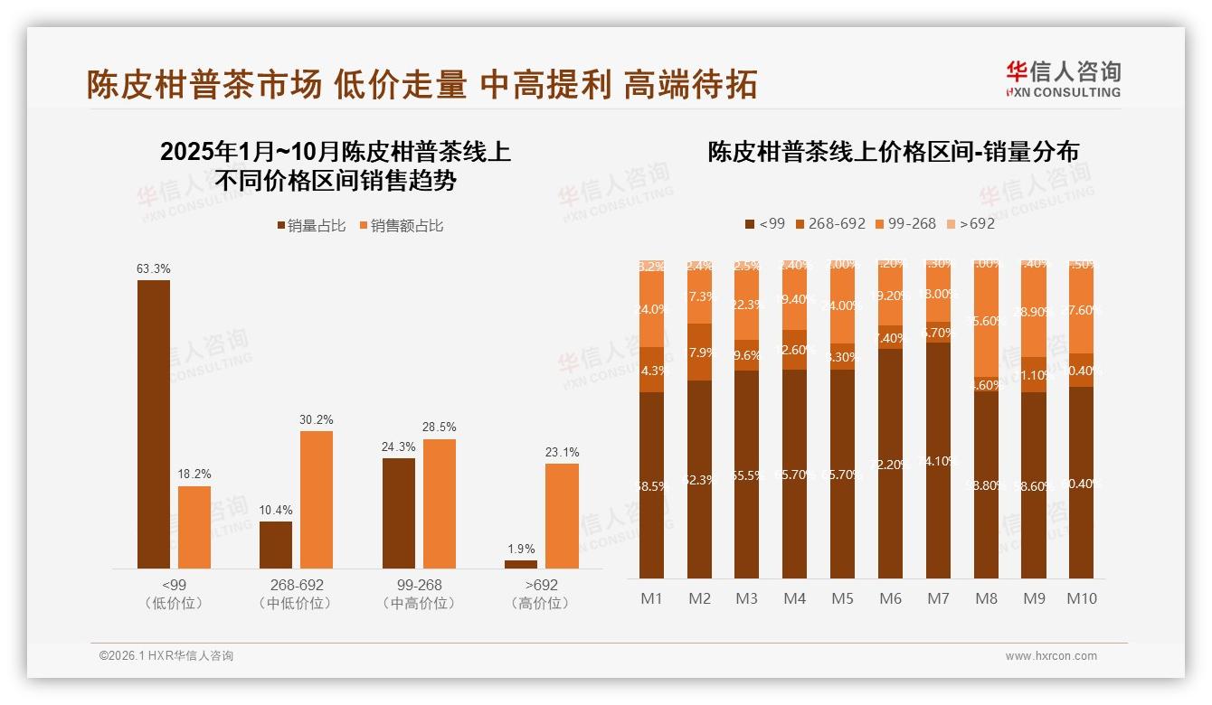华信人咨询年度复盘：96%国产陈皮柑普茶主导，品质保障型占31%选购-2026年1月-陈皮柑普茶-38