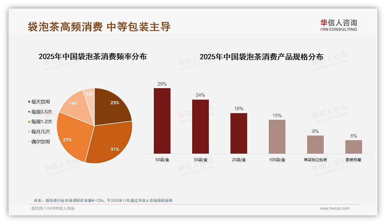 49%推荐意愿低于50%袋泡茶口碑告急，口感一般27%差评如何破局——华信人咨询袋泡茶调研结果-2026年1月-袋泡茶-38