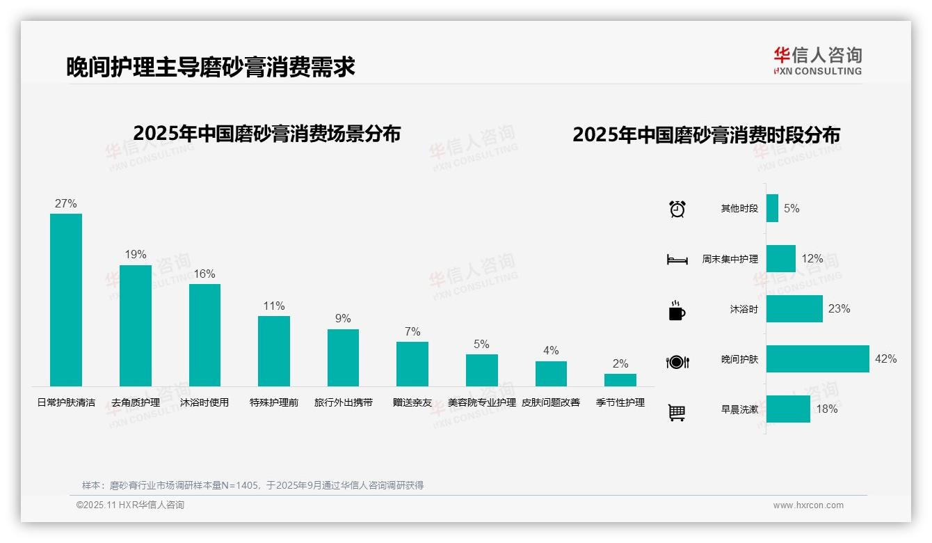 晚间护肤时段占比高达42%——华信人咨询独家报告-2025年11月-磨砂膏-38