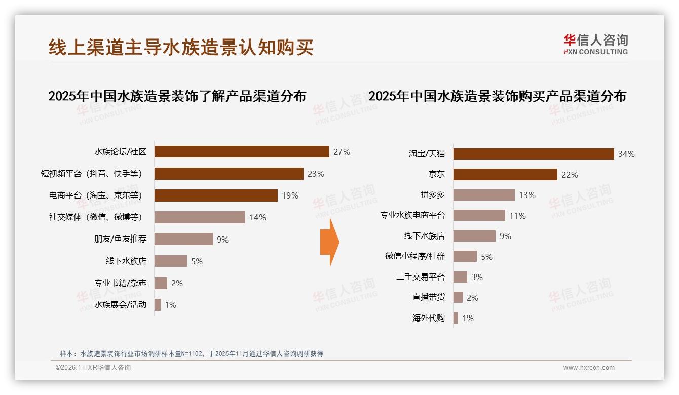 水族论坛27%短视频23%双引擎，华信人咨询研报速览水族造景装饰内容营销-2026年1月-水族造景装饰-38