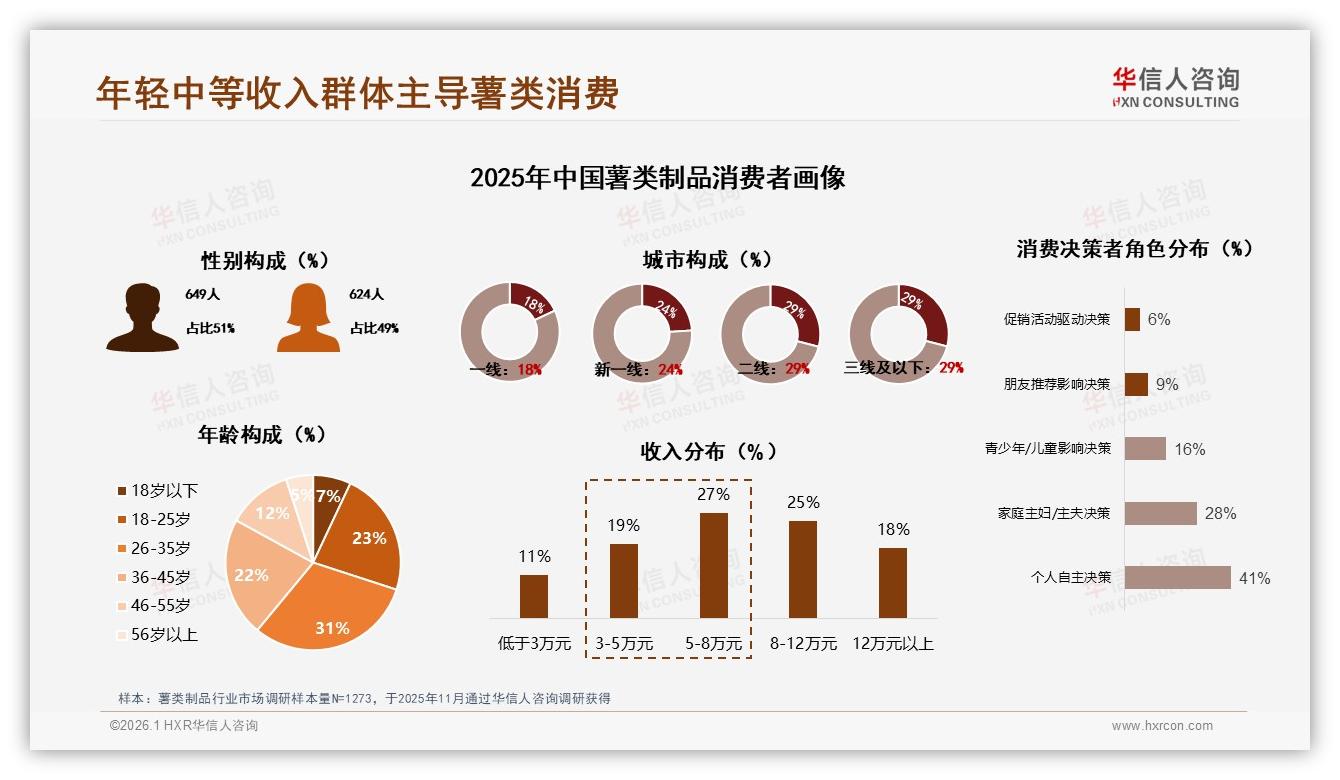 华信人咨询行业观察：58%二线及以下城市薯类制品下沉红利，渠道下沉三步法-2026年1月-薯类制品-38