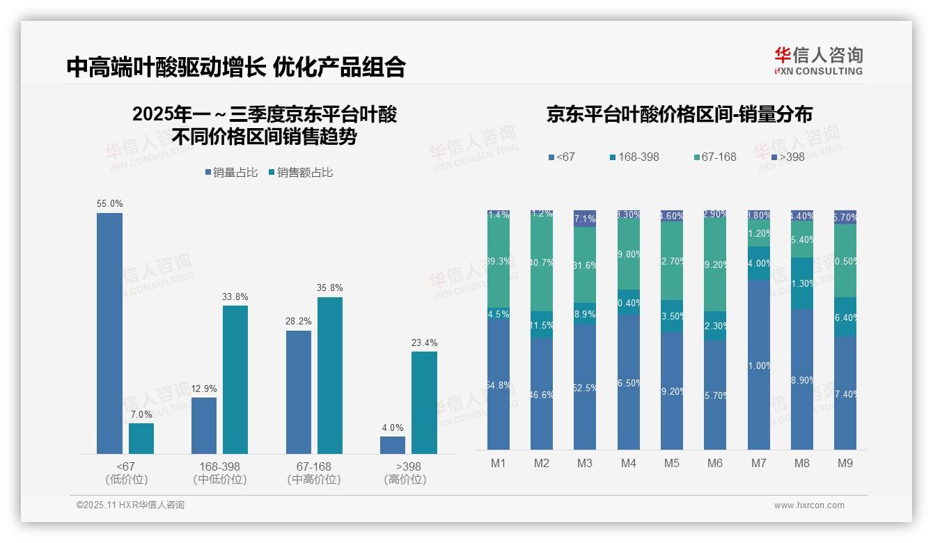抖音叶酸中低端市场占比51.9%，华信人咨询报告完整数据已发布-2025年11月-叶酸-38