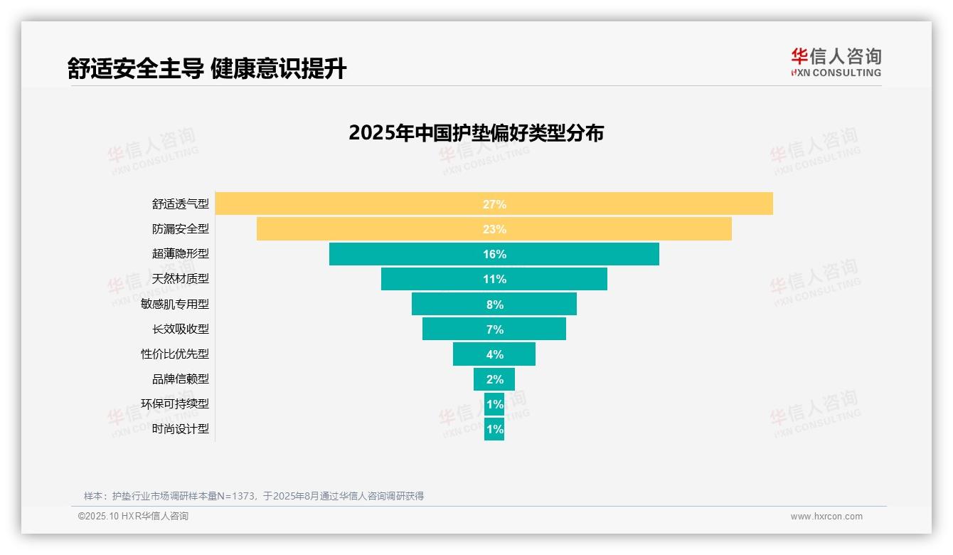 据华信人咨询报告：58%护垫消费由生理期需求驱动-2025年10月-护垫-38