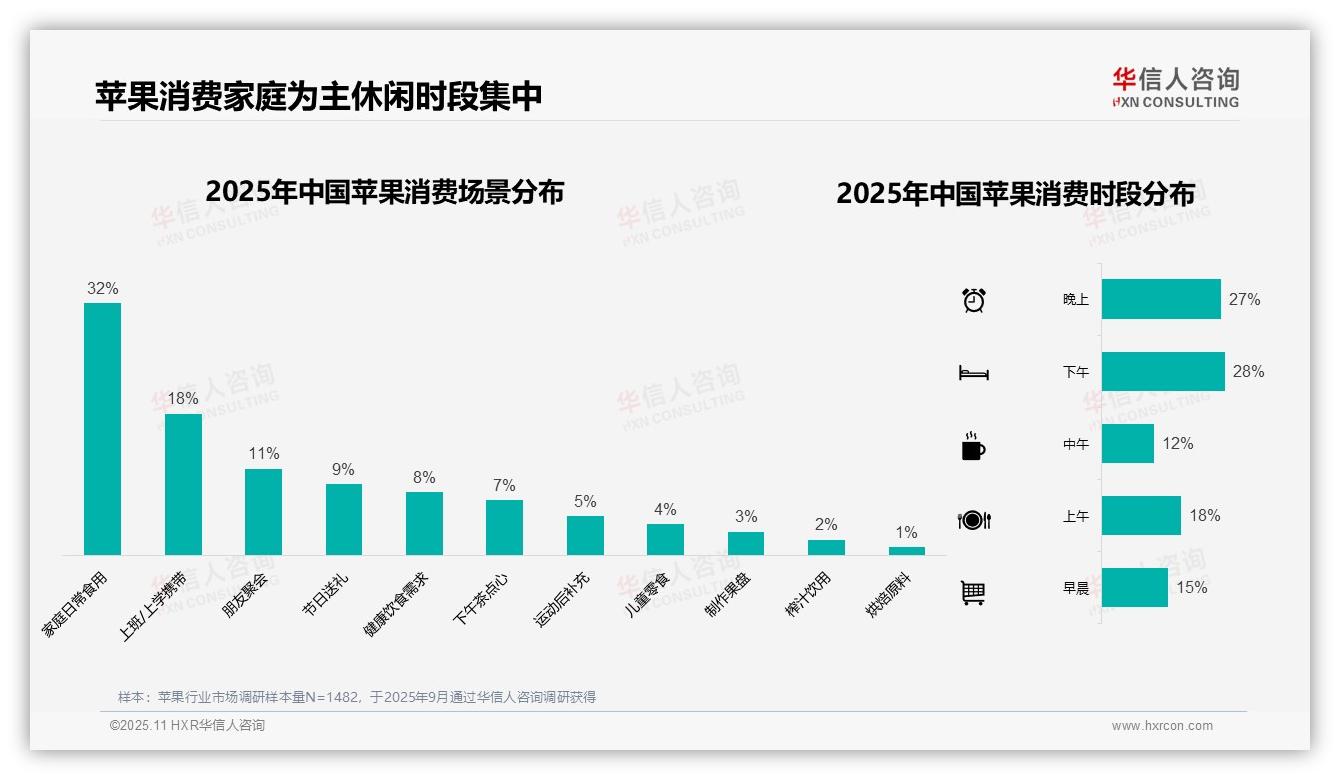 42%苹果消费者选择散装购买——华信人咨询数据解读-2025年11月-苹果-38