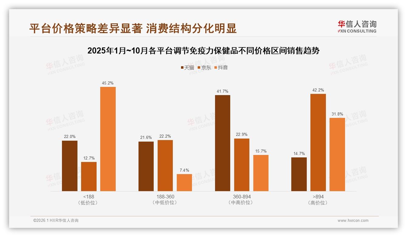 华信人咨询数据洞察：26至45岁女性占59%主导调节免疫力保健品消费-2026年1月-调节免疫力保健品-38