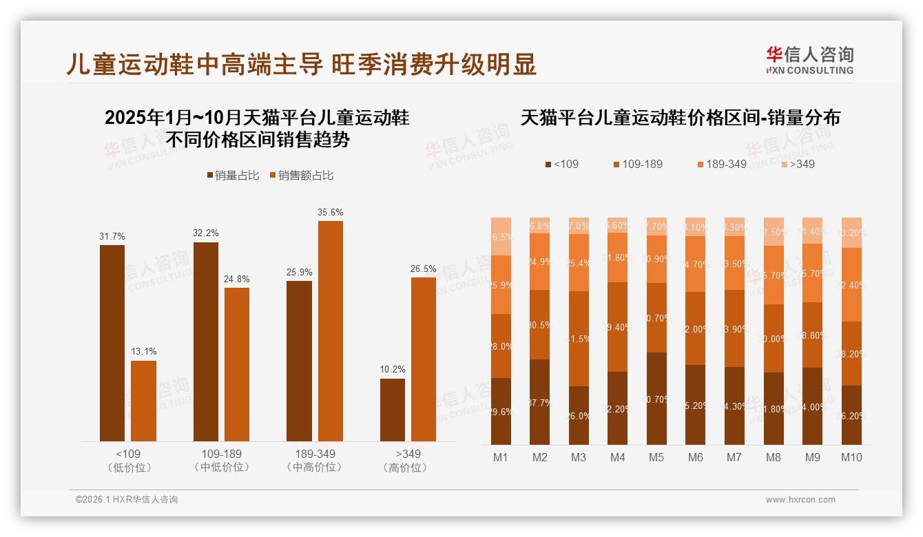 华信人咨询趋势雷达：32%家长首选舒适透气型儿童运动鞋功能痛点破解-2026年1月-儿童运动鞋-38