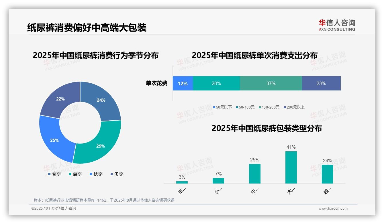 45%纸尿裤消费者日常居家使用——华信人咨询白皮书核心观点-2025年10月-纸尿裤-38