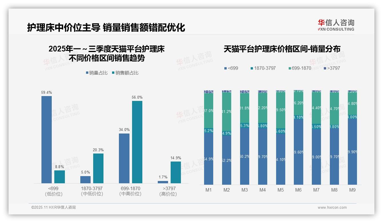 行业风向：华信人咨询报告提出抖音护理床中高端销售额占55.4%-2025年11月-护理床-38
