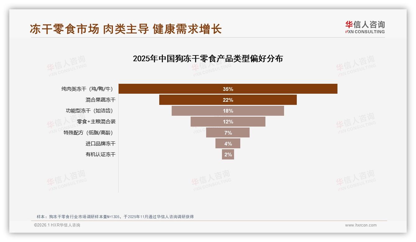 华信人咨询数据洞察：53%低价段销量蚕食，狗冻干零食利润告急-2026年1月-狗冻干零食-38