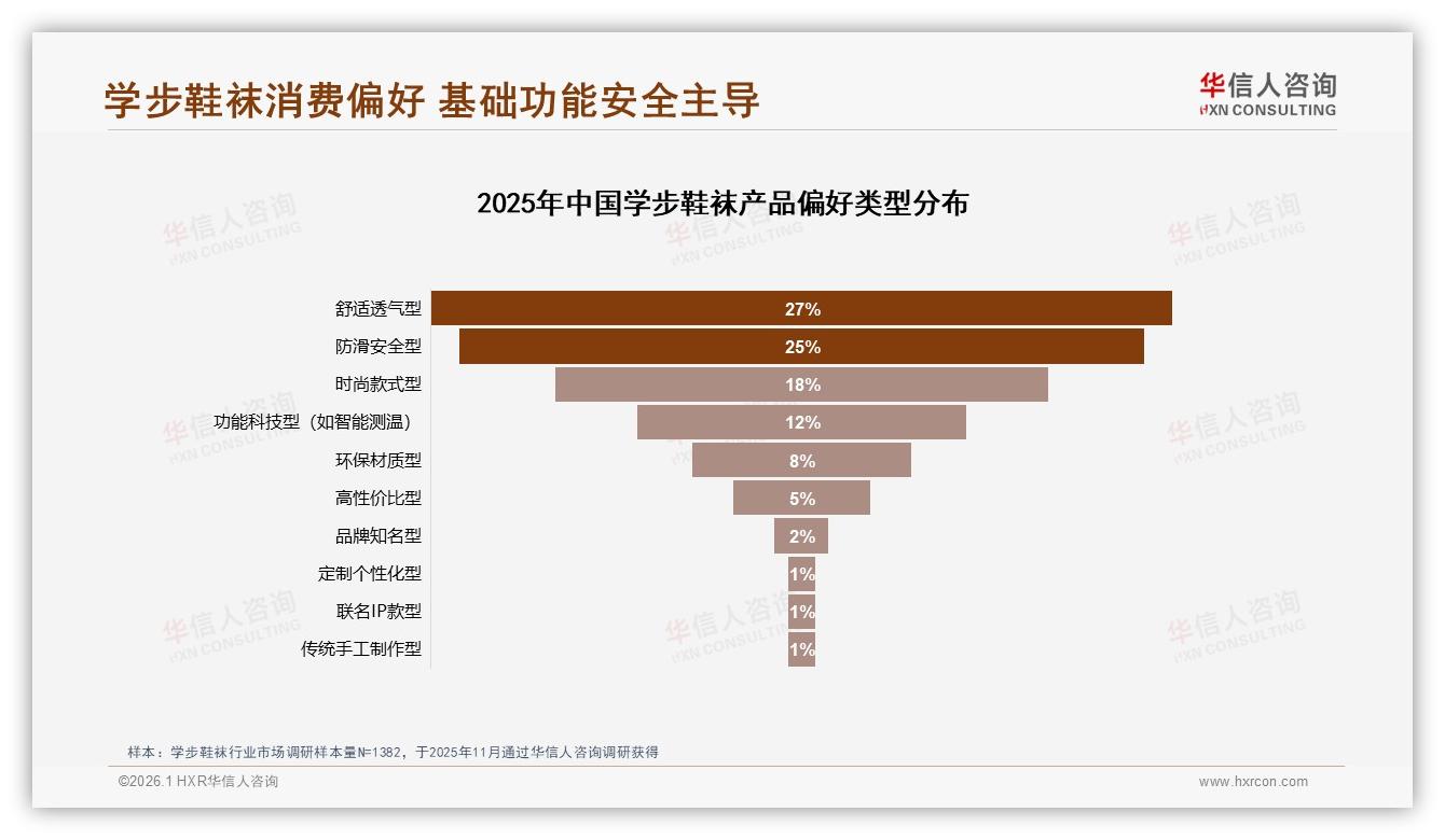 华信人咨询品类洞察：77%女性消费者把学步鞋袜舒适透气放首位-2026年1月-学步鞋袜-38