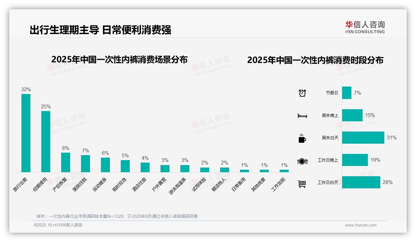 38%消费者夏季购买一次性内裤：这一结论来自华信人咨询权威报告-2025年10月-一次性内裤-38