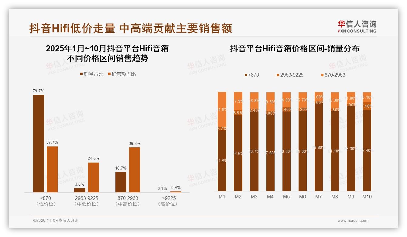 1000到3000元价格段接受度38%，Hifi音箱冬季促销占32%高峰——华信人咨询市场扫描-2026年1月-Hifi音箱-38