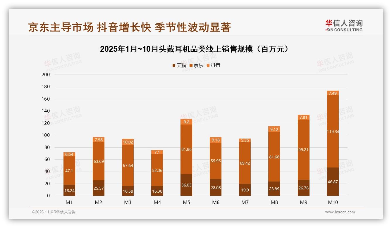 华信人咨询行业观察：京东68.4%份额头戴耳机销售额74.2亿领跑-2026年1月-头戴耳机-38