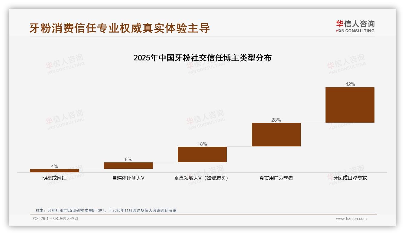 华信人咨询独家披露：68%消费者首选国产牙粉，功效优先型占35%倒逼研发-2026年1月-牙粉-38