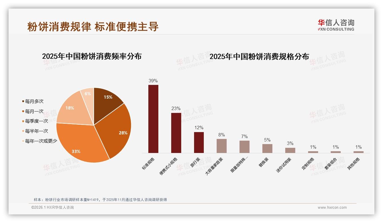 42%消费者季度购粉饼，抖音618贡献5.66亿销售高峰——华信人咨询报告披露-2026年1月-粉饼-38