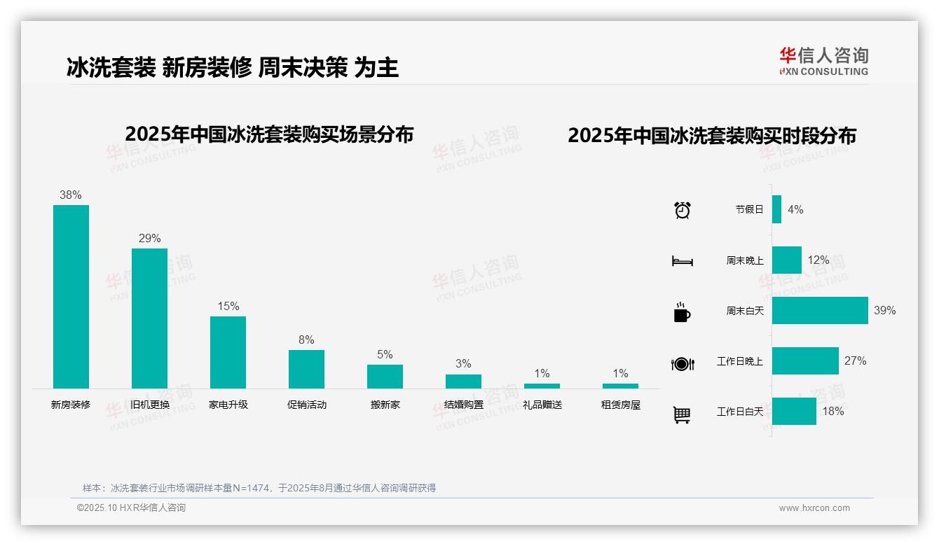 34%冰洗套装消费者青睐中高端——华信人咨询数据解读-2025年10月-冰洗套装-38