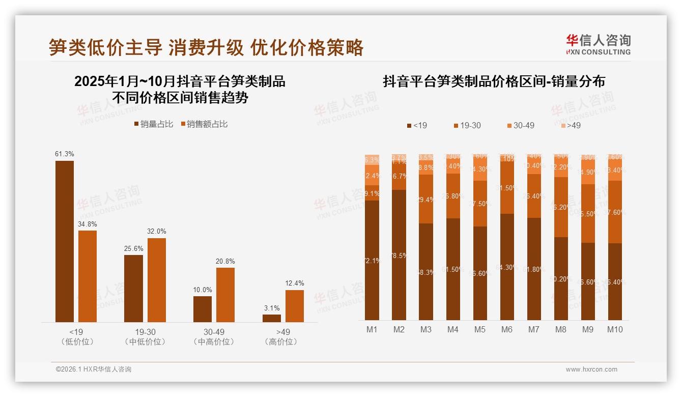 华信人咨询行业观察：59%销量低于19元笋类制品，高端溢价仅3.1%-2026年1月-笋类制品-38