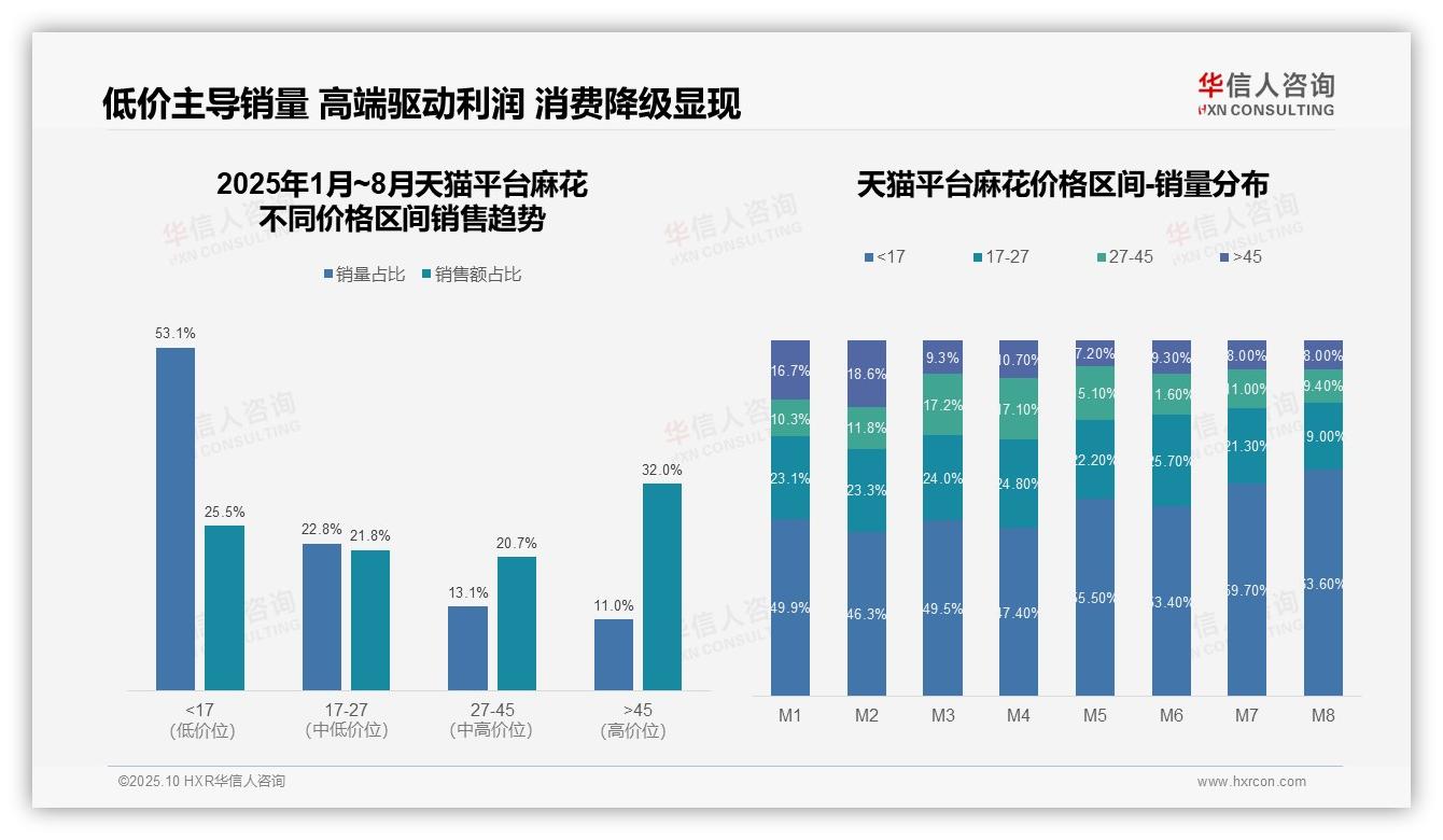 高端麻花以32%销售额驱动市场——华信人咨询独家报告-2025年10月-麻花-38