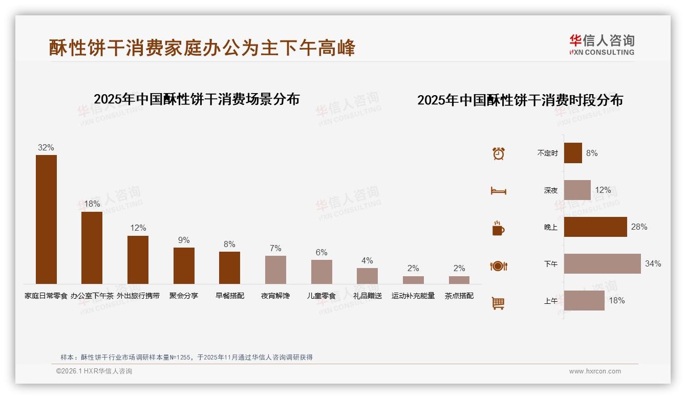 华信人咨询数据洞察：26至35岁占比31%驱动酥性饼干下沉市场增量-2026年1月-酥性饼干-38