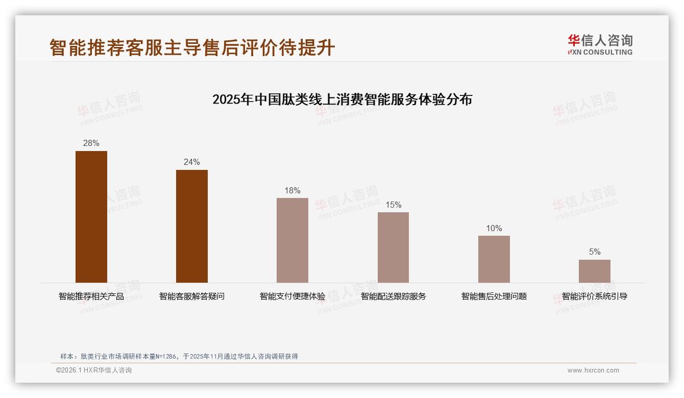 华信人咨询热点快读：70%以上复购率53%人群夯实肽类品牌护城河-2026年1月-肽类-38