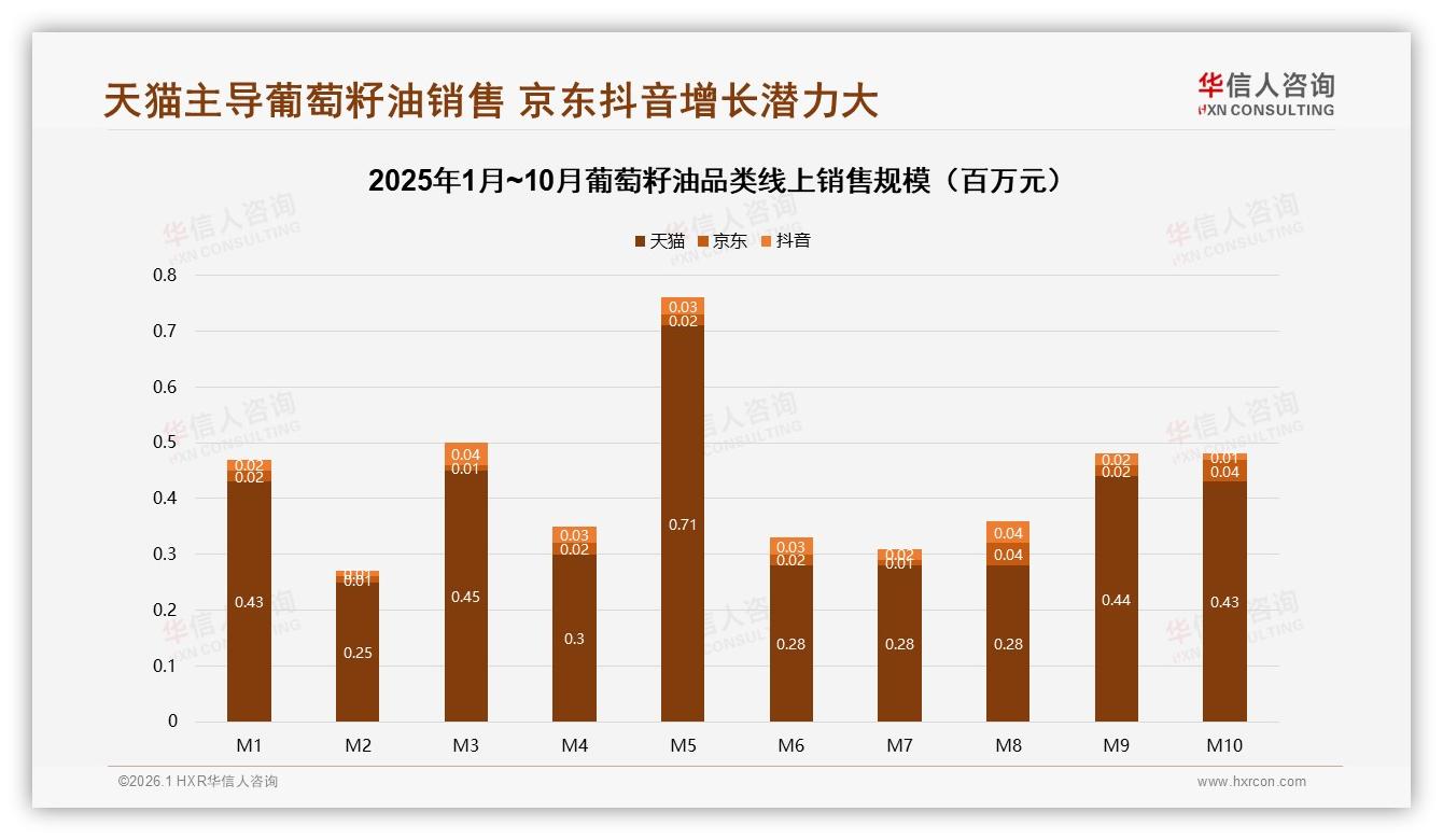 华信人咨询独家披露：线上渠道占60%销售额，葡萄籽油电商打法升级-2026年1月-葡萄籽油-38