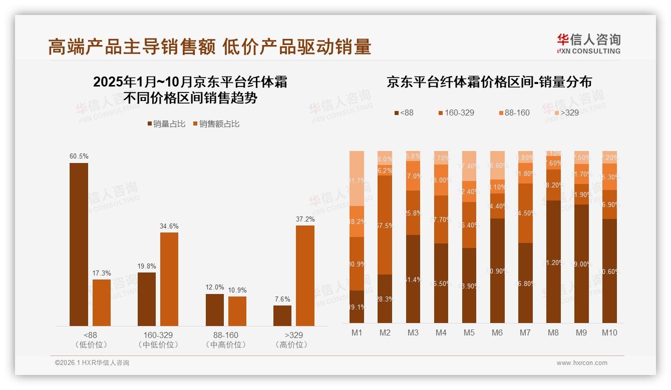 京东37.2%高端份额领先纤体霜品牌借物流心智推329元线-2026年1月-纤体霜-38