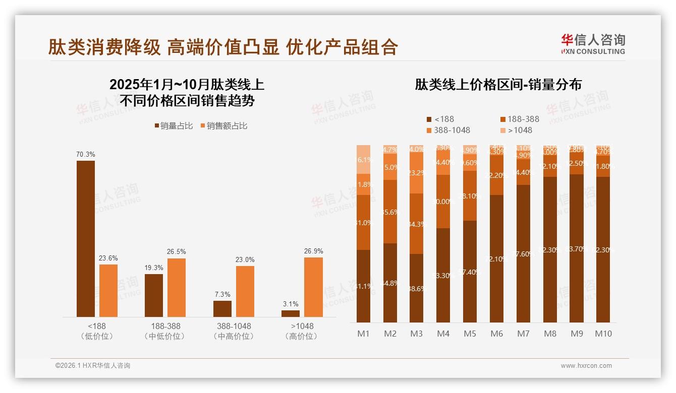 华信人咨询行业观察：高纯度肽24%偏好度领跑品质升级赛道-2026年1月-肽类-38