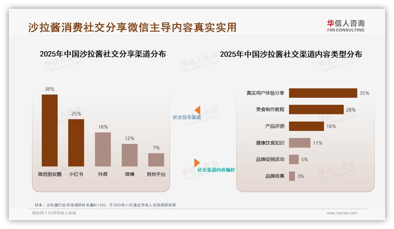 华信人咨询权威发布：57%女性消费者主导沙拉酱，38&~35岁人群成核心-2026年1月-沙拉酱-38