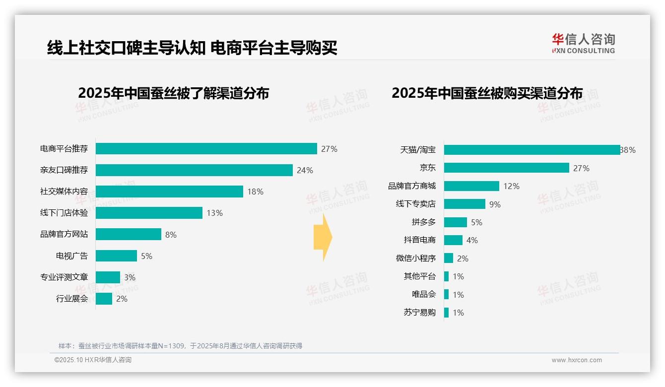 蚕丝被秋冬消费占比达70%：这一结论来自华信人咨询权威报告-2025年10月-蚕丝被-38
