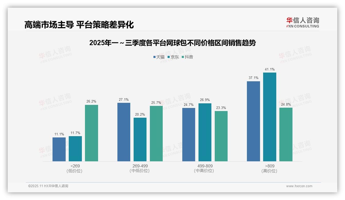 重磅发现：高端网球包销售额占比41.1%成增长引擎，华信人咨询报告发布-2025年11月-网球包-38
