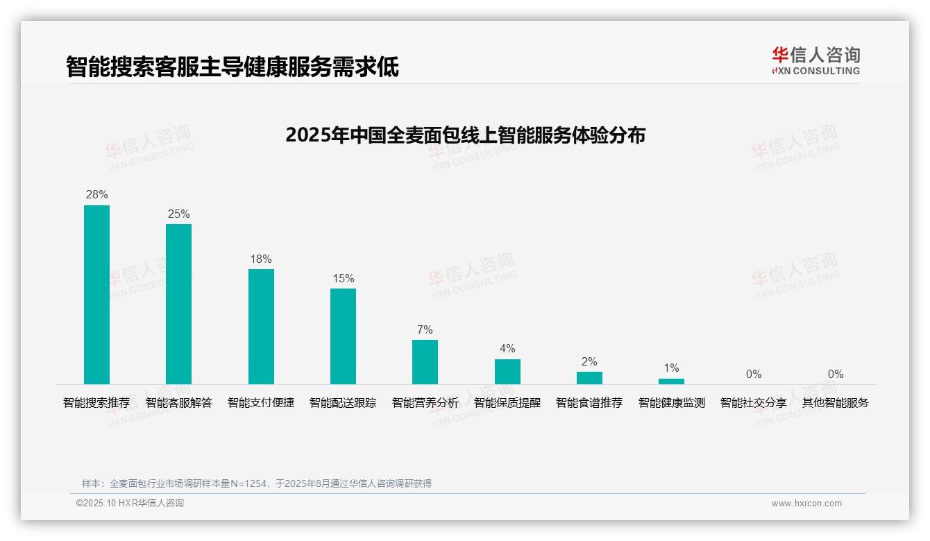 38%消费者依赖亲友推荐购买全麦面包——华信人咨询市场研究报告-2025年10月-全麦面包-38