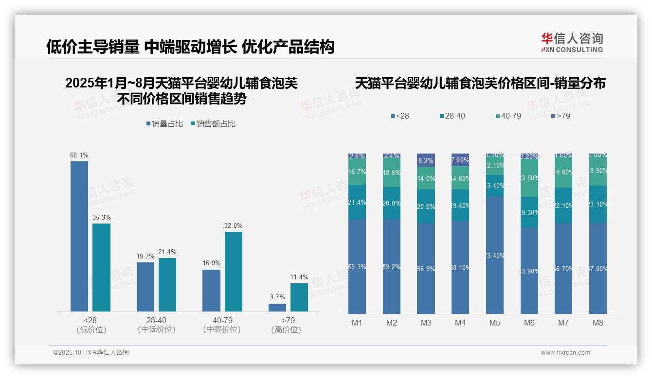 京东中端产品占比56.2%主导市场，华信人咨询报告给出权威数据-2025年10月-婴幼儿辅食泡芙-38