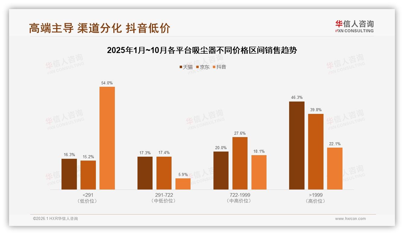 华信人咨询独家披露：50%消费者等促销才下单，涨价10%仅41%仍购买-2026年1月-吸尘器-38
