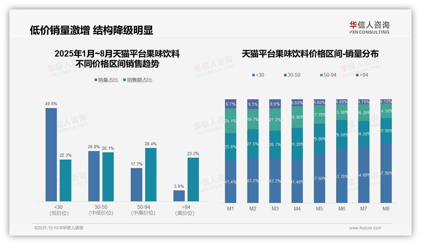 行业风向：华信人咨询报告提出果味饮料低价销量占比57.9%揭示市场趋势-2025年10月-果味饮料-38
